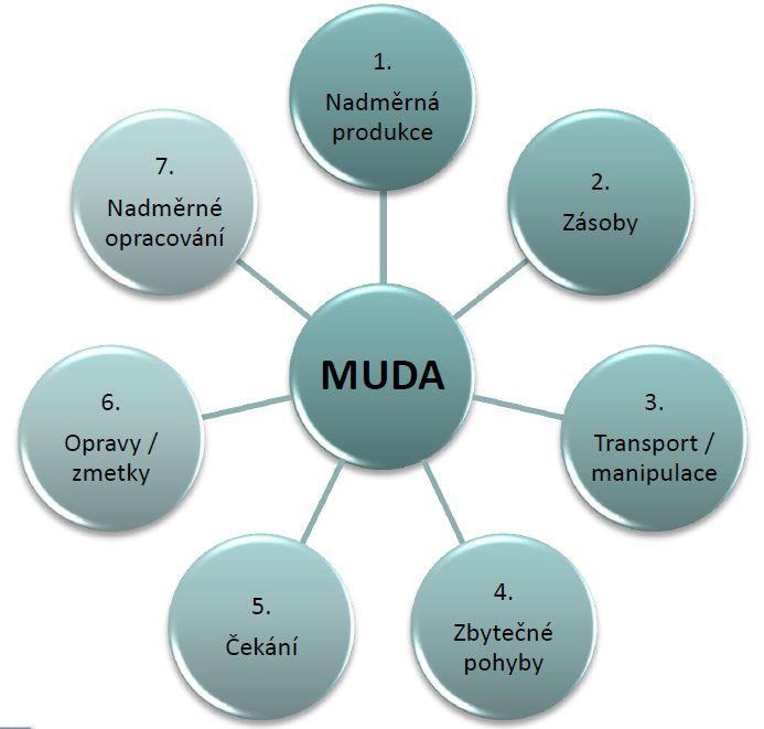3 Nalezení nedostatků, návrh opatření pro efektivnější montáž Základní druhy ztrát ve výrobním procesu (MUDA) znázorňuje Obr. 33.