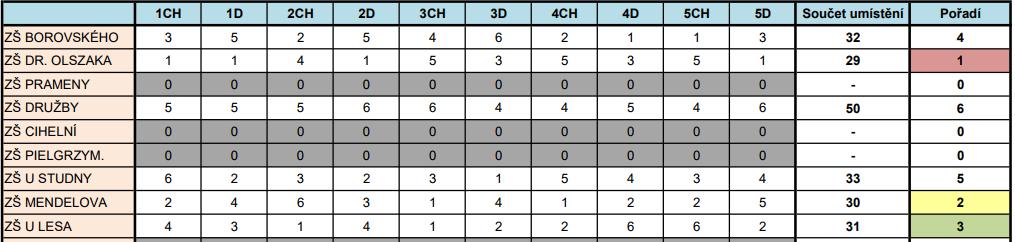 Kids Athletics 2017 Ve čtvrtek 30. března se v našich tělocvičnách konal už tradiční atletický závod pro žáky 1. stupně karvinských škol.