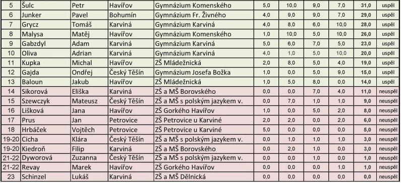 Krajské kolo matematické olympiády 9. ročníku 2016/17 21. března proběhlo krajské kolo matematické olympiády úspěšných řešitelů okresního kola. Úspěšným řešitelem se stal Jiří Szotkowski.