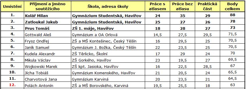 Naše družstvo ve složení Marek Drögsler, Matěj Kratochvíl, Petr Sikora, Tomáš Bogár, Adam Chlebík, Matouš