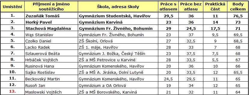 Naše škola měla svá želízka v ohni ve všech kategoriích. V I.