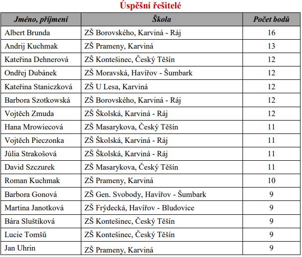 Výsledky okresního kola matematické olympiády 5. a 9.