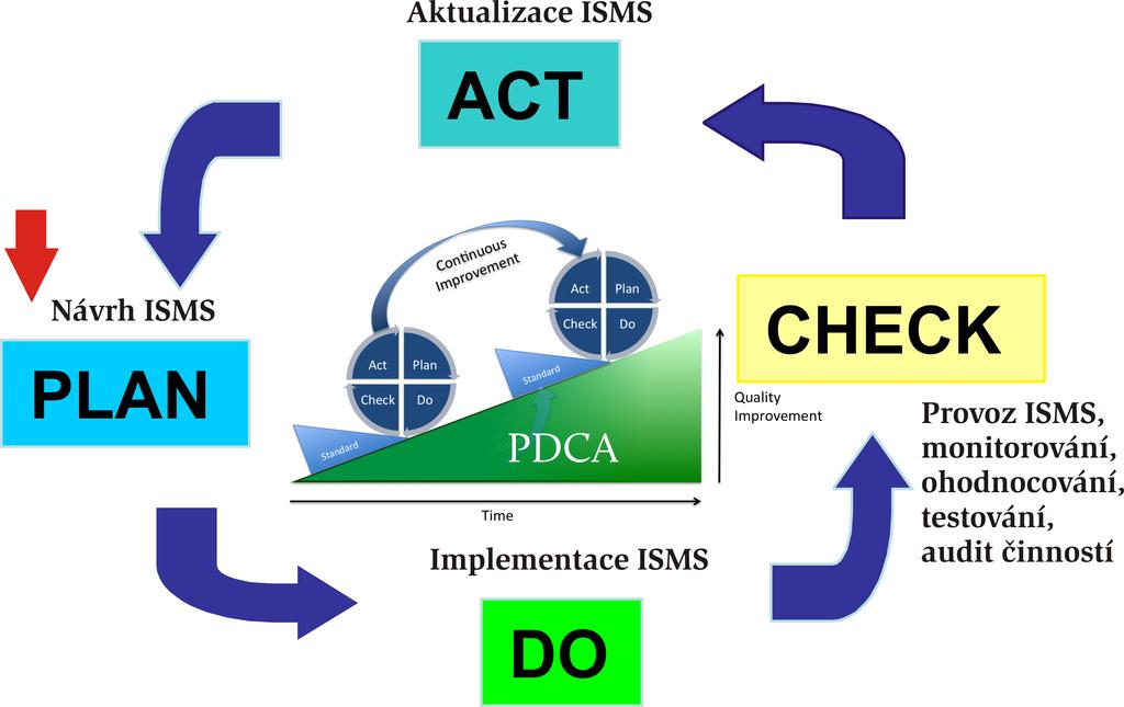Model PDCA, Plan Do-Check-Act PDCA cyklus v yvoje ISMS Model PDCA je siroce uplat novan y v podnik an, v rzen kvality,... ISMS mus b yt mj. integrovan y s rdicmi syst emy napr.