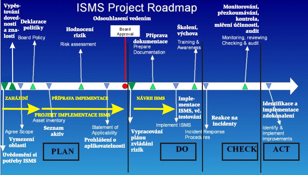 Zahajen projektu, d lc faze Cestovn mapa PDCA cyklu ISMS Uv edom en pot reby ISMS X Vysv etlovan p redev s m vy ss m mana zerum pro c je ISMS pot rebny a co se j m rozum, co ovlivn X Nasazen ISMS je