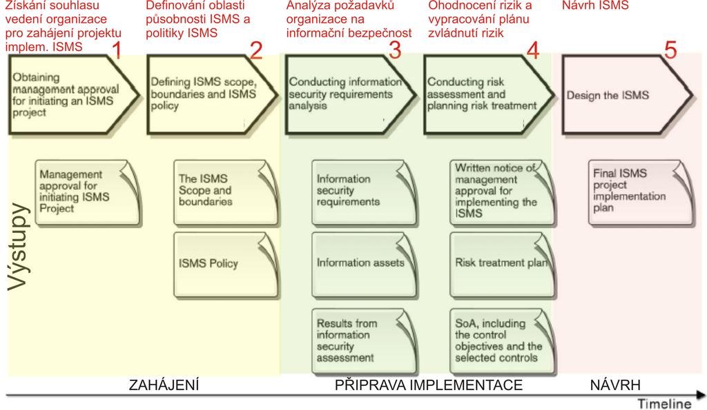 trening dovednost a znalost c lenu tymu Vymezen prostoru X ur cen hranic pusobnosti ISMS Formulovan politiky X vyvoj a odsouhlasen politiky informa cn bezpe cnosti organizace X tato politika vymezuje