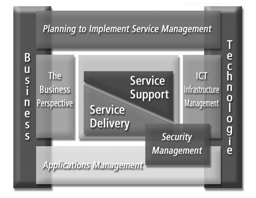 4 Rámcový model ITIL (ITIL Framework) ITIL poskytuje vyčerpávající návody pro všechny aspekty vše zahrnujícího (end-to-end) Service Managementu na základě nejlepších praktik a pokrývá kompletní