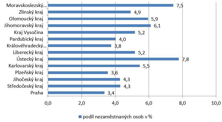 Graf č. 23: Podíl nezaměstnaných osob v krajích ČR k 31. 12. 2017 Zdroj: MPSV Uvedená aktivní politika zaměstnanosti přímo nesouvisí s podporou MSP nebo souvisí pouze okrajově.