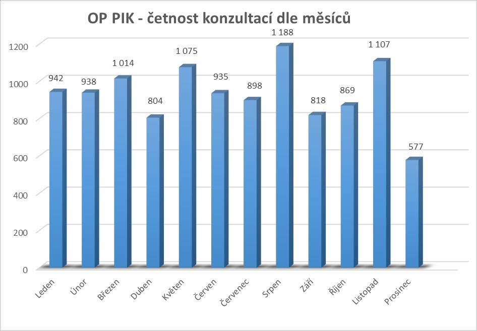8 Aktivity regionálních kanceláří API v oblasti podpory MSP v roce 2017 V roce 2017 byla síť 13 regionálních kanceláří (RK) Agentury pro podnikání a inovace zaměřena prioritně na poradenskou a