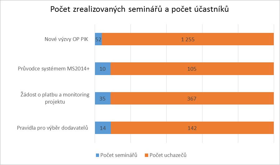 V rámci nových aktivit pro podporu MSP proběhlo v rámci spolupráce s Agenturou pro podporu podnikání a investic v roce 2017 celkem 6 Veletrhů dotačních příležitostí, kde byl 378 účastníkům představen