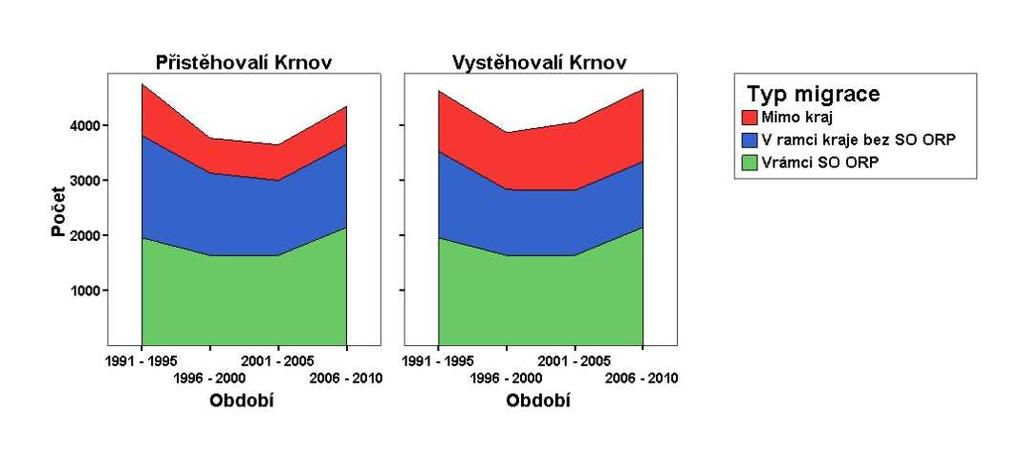 o oblasti s nižším počtem obyvatelstva, proto i celkové hodnoty jsou nižší.