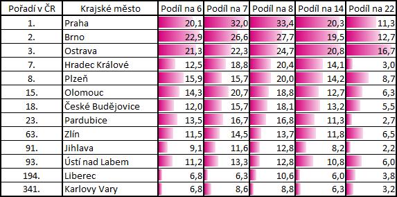 Tabulka 3.3: Pořadí krajských měst dle procentuálního podílu dostupných obcí do 100 km [hodnoty v %] (pořadí měst dle hodnoty podílu dostupnosti z obcí na 8.