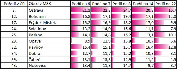 uvedená tabulka. Ostrava jednoznačně dominuje a je nejlépe dostupným městem v kraji na všechny analyzované časy.