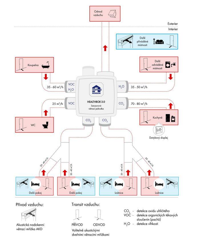 Senzorově řízený odtah s přirozeným přívodem čerstvého vzduchu (Healthbox 3.
