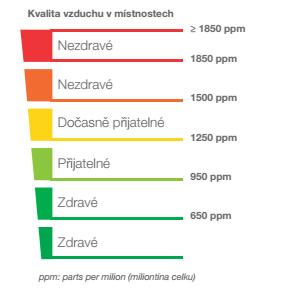 Smartzone V místnostech, kde se nejvíce vyskytují uživatelé domu, je nejvhodnějším senzorem čidlo CO2 pro zajištění dobré kvality vnitřního ovzduší.