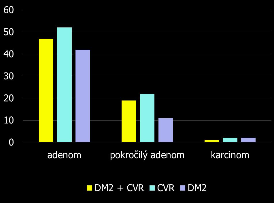 Počet % Výskyt kolorektální neoplázie v cílové skupině p = 0,570 DM2 + CVR N = 155 CVR N = 393 DM2 N = 152 p = 0,208 Adenom