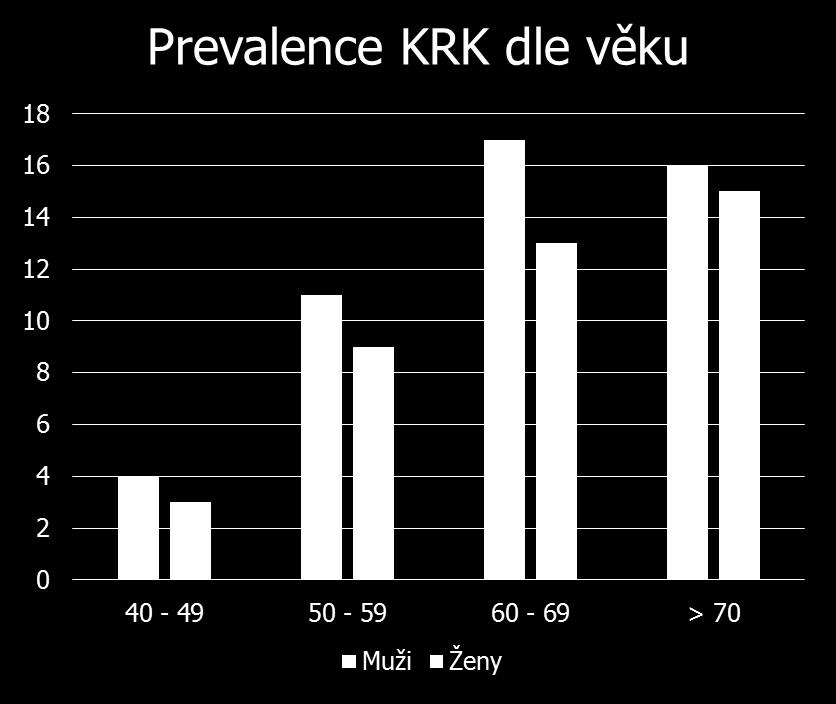 Počet % Prevalence Věk Věk Ford et al, JAMA 2012; Ústav