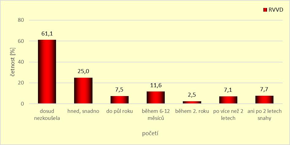 Největší procento žen z naší studie nebylo nikdy těhotných (64,7 %). Jedenkrát bylo těhotných 5,9 %, dvakrát 22,1 % a vícekrát 7,4 %.