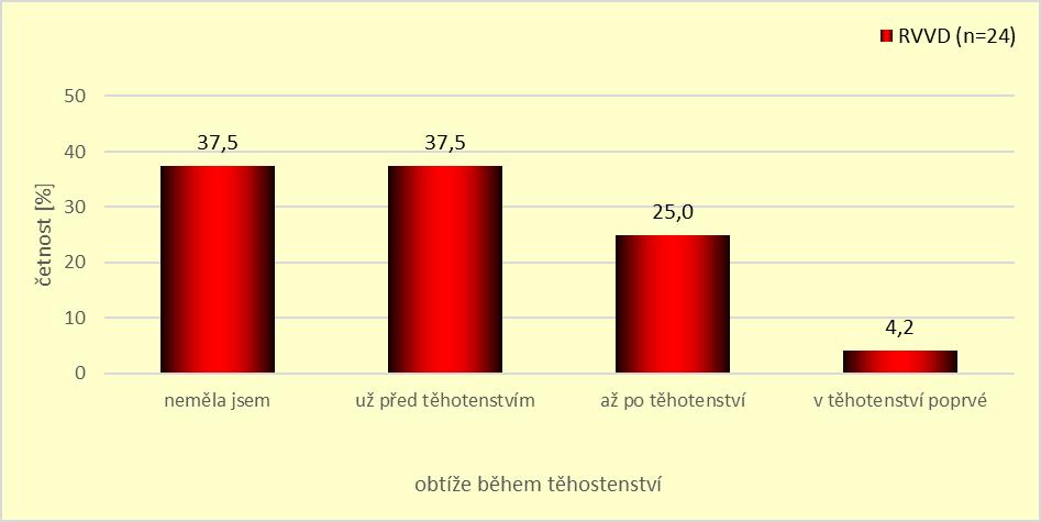 Pouze u 4,2 % žen se obtíže v těhotenství objevily poprvé a 25,0 % žen pocítilo obtíže až po těhotenství.