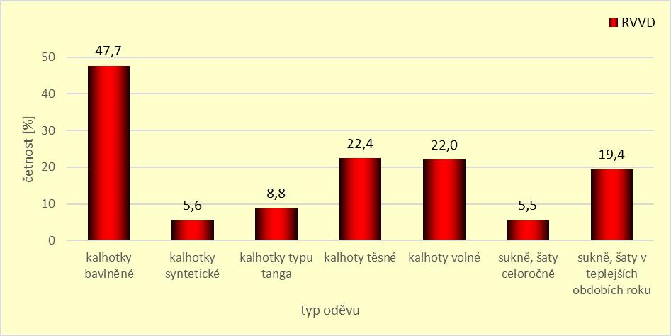 Pomocí otázek č. 13 a č. 14 jsme zjišťovali vliv způsobu oblékání a způsobu intimní hygieny na VVD.