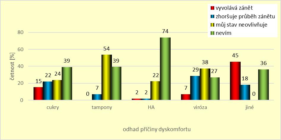 Graf 20. Odhad příčiny gynekologických obtíží HA = hormonální antikoncepce Nejčastější příčinou zánětu bylo podle respondentek užívání antibiotik (46,8 %).