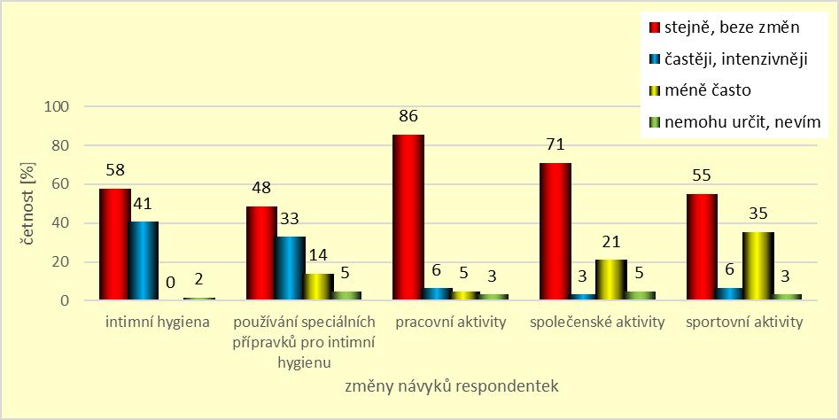 Graf 21. Změny návyků respondentek v souvislosti s VVD Graf 22. Změny návyků respondentek v souvislosti s VVD Na grafu č.