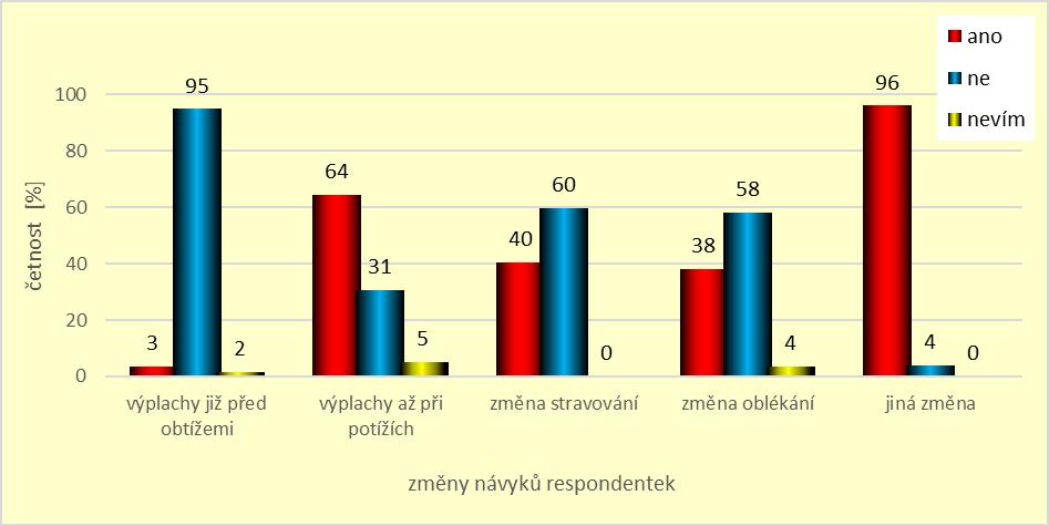 Mezi výjimky ale patří používání poševních výplachů, které začalo více pacientek (64,4 %) používat až po propuknutí obtíží.