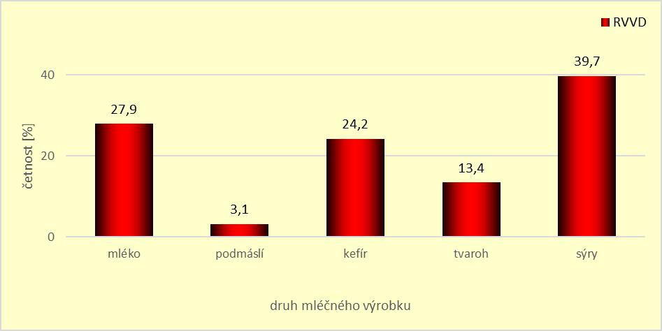 Několik dalších otázek se zabývalo skladbou jídelníčku respondentek. V otázce č. 17 jsme sledovali množství konzumovaných mléčných výrobků. Do grafu č.