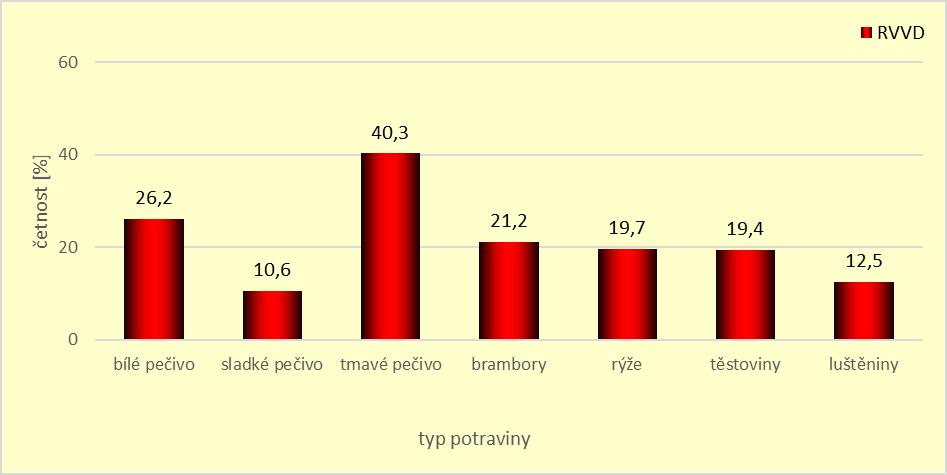 Procentuální zastoupení u jednotlivých typů potravin lze vidět v grafech č. 27 a 28.