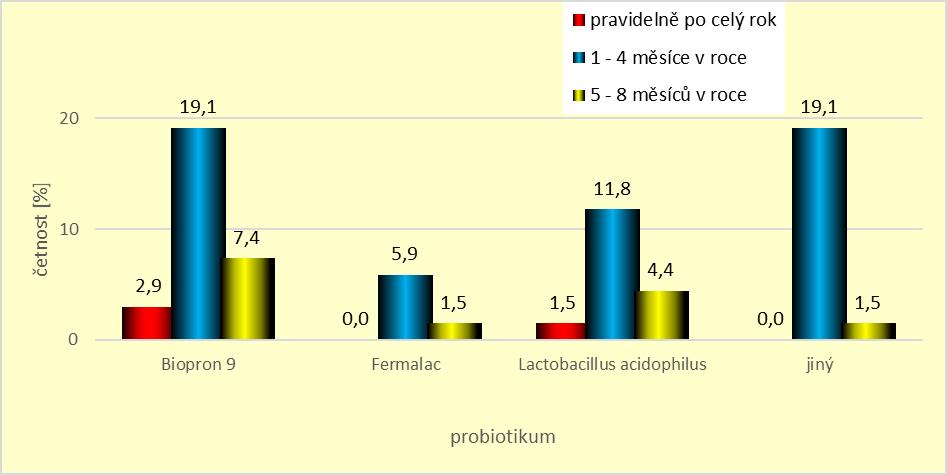 Graf 29. Frekvence užívání probiotik Otázka č. 23 posuzovala, zda užívané doplňky obsahující zinek, či multivitaminové přípravky (z otázky č. 21) mají podle respondentek nějaký efekt na VVD.