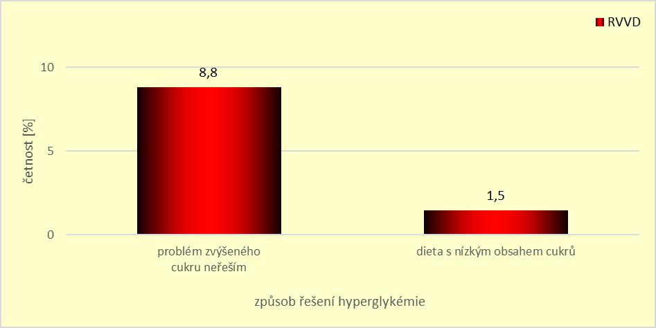 zovali jsme se jich, jak tuto situaci řešily. Výsledky lze vidět na grafu č. 32, kde 8,8 % žen problém zvýšeného cukru nijak neřešilo a 1,5 % změnilo své stravování. Graf 32.