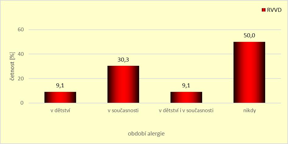 Na grafu č. 34 je znázorněno, že až 30,3 % pacientek trpí alergií v současnosti a 9,1 % jí trpělo zároveň v dětství i v současnosti. Graf 34.