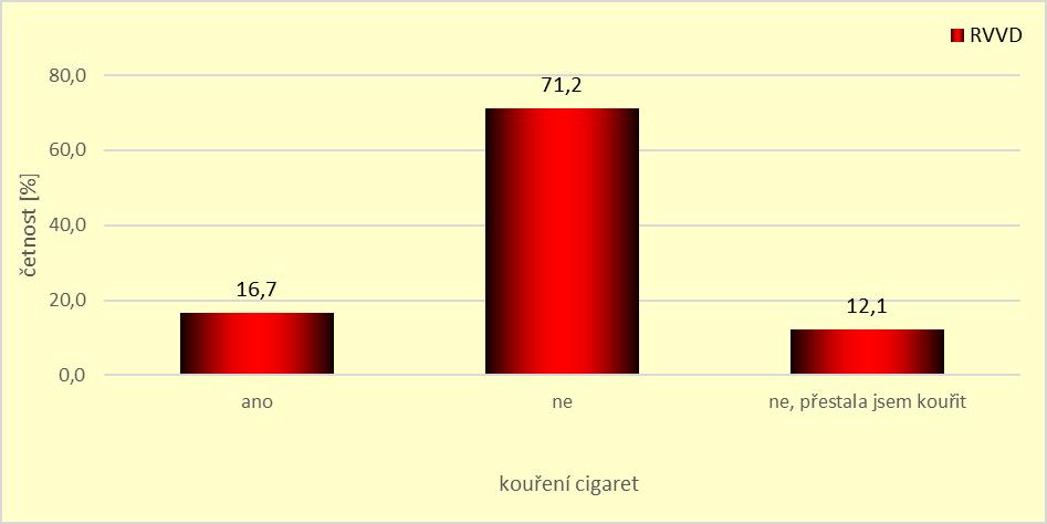 Graf 35. Kouření cigaret Žen, které uvedly, že jsou kuřačky (celkem 11 respondentek našeho dotazníku), jsme se dotazovali i na množství vykouřených cigaret za den. Znázornění lze pozorovat na grafu č.