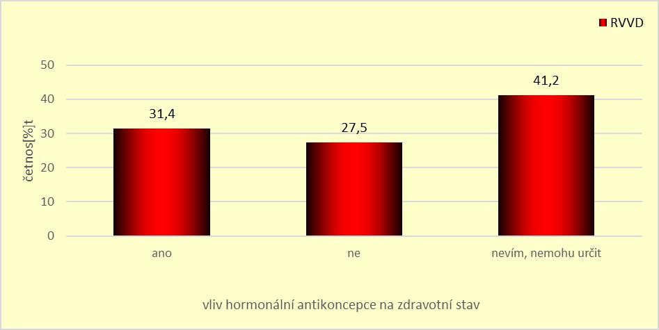 Graf 41. Vliv užívání HA na zdravotní stav respondentek V otázce č. 34 jsme se žen dotazovali, zda používají dlouhodobě účinný hormonální přípravek.