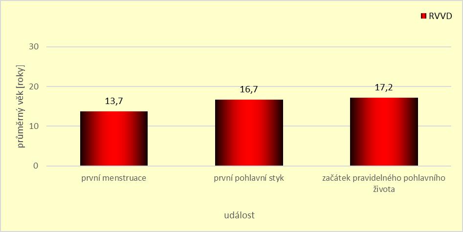 Graf 42. Průměrný věk první menstruace a začátku pohlavního života Otázka č. 38 se zabývala množstvím sexuálních partnerů za posledních 12 měsíců a v současnosti.