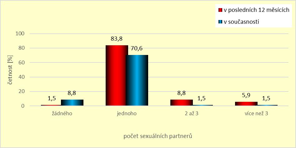 Počet sexuálních partnerů za poslední rok a v současnosti V otázce č.