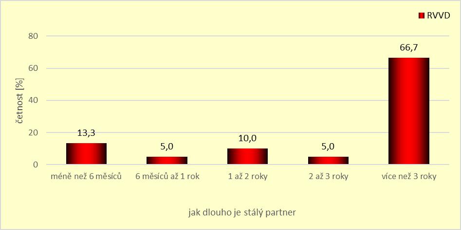 Na grafu č. 44 je znázorněno, jak dlouho mají respondentky, které odpověděly na tuto otázku stálého partnera. Více než 3 roky má stálého partnera největší procento odpovídajících (66,7 %).