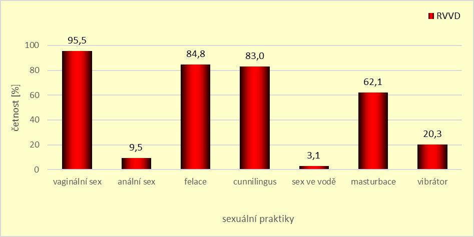 Graf 45. Frekvence sexuálních praktik provozovaných v posledním roce Graf 46.