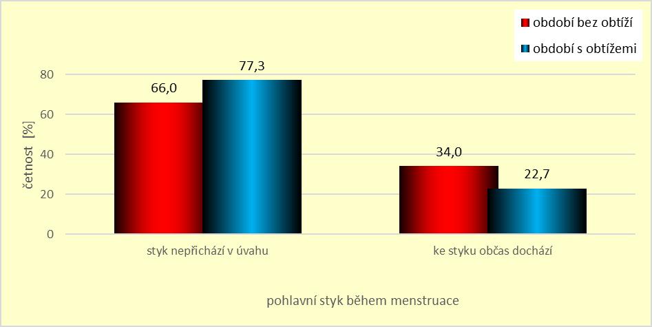 Můžeme vidět, že pohlavní styk během menstruace během obtíží spojených s VVD nepřichází v úvahu u 77,3 % respondentek, v období bez obtíží pak u 66,0 %.