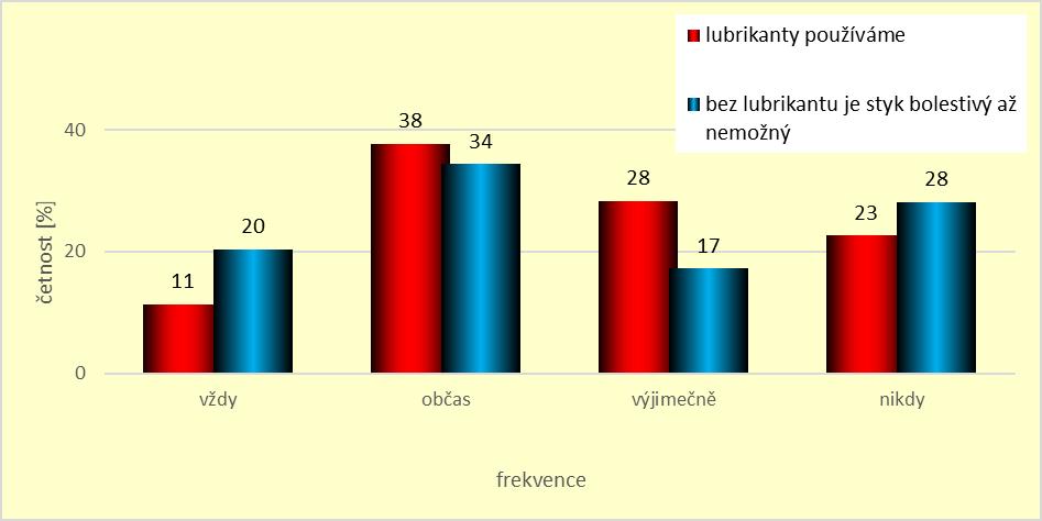 opak 22,6 % je nepoužívá nikdy. 20,3 % žen uvedlo, že bez použití lubrikantu je pohlavní styk bolestivý, nepříjemný a někdy dokonce nemožný. Graf 49.