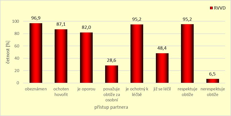 Otázky č. 44 a č. 45 patřila mezi silně orámované a odpovídaly na ní pouze pacientky trpící RVVD.