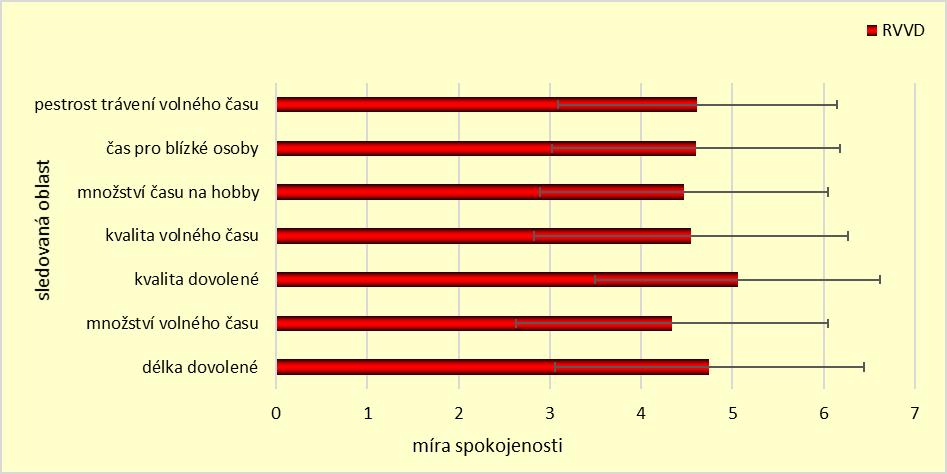 Graf č. 55 znázorňuje spokojenost s volným časem.