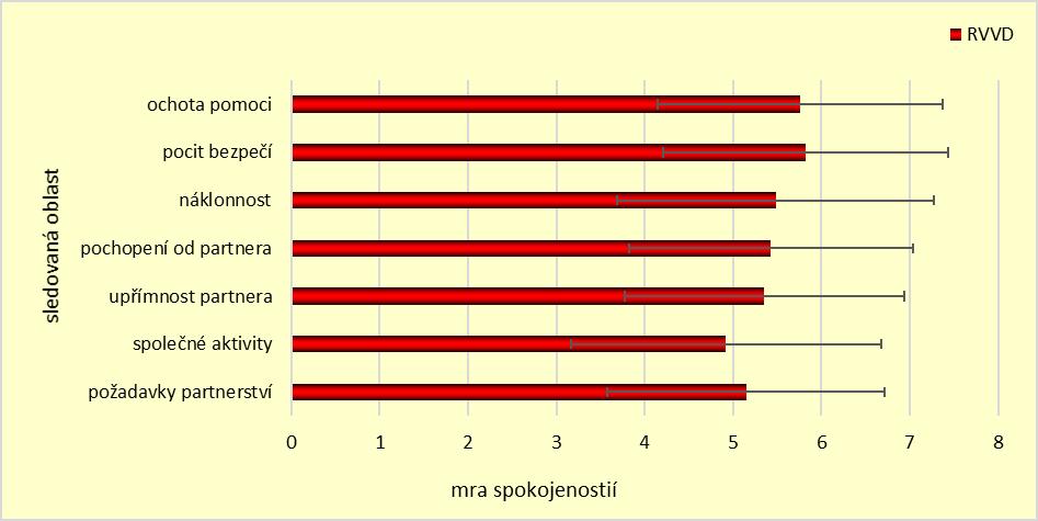 Graf 56. Míra spokojenost s partnerstvím a manželstvím Dále byla sledována spokojenost s vlastní osobou. Výsledky lze vidět na grafu č. 57.