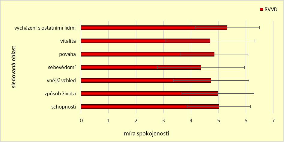 Na druhé straně byla nejmenší spokojenost s vlastním sebevědomím (4,4 = ani nespokojena ani spokojena ). Graf 57.