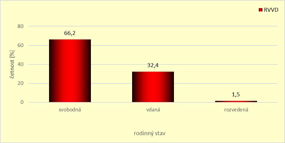 Graf 63. Rodinný stav Dále byla zjišťována zaměstnanost respondentek.