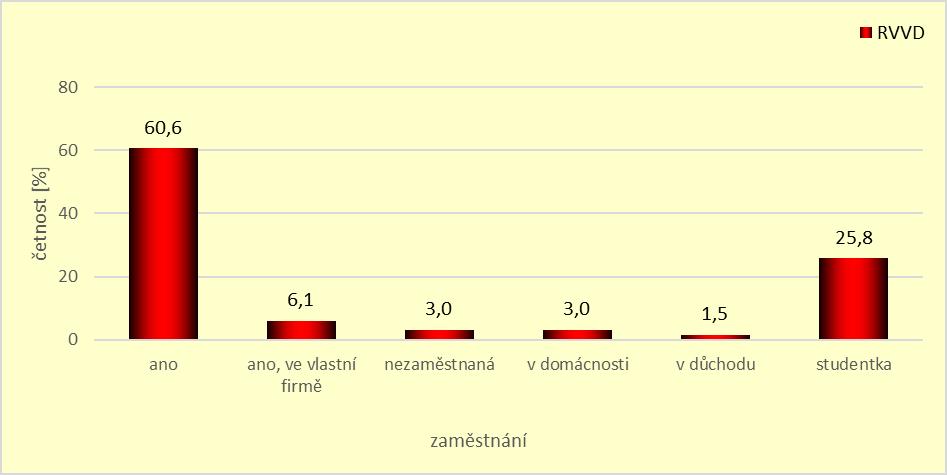 Největší procento odpovídajících je zaměstnaných (60,6 %) a naopak nejmenší procento je již v důchodu (1,5 %). Graf 64.