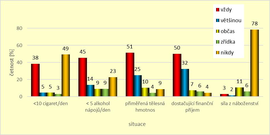 Na grafu č.