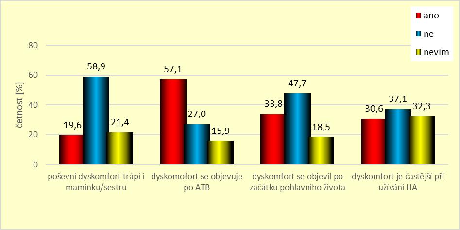 Poslední otázka zjišťovala, zda podobné obtíže sužují někoho z blízkého příbuzenstva více než 3x ročně respondentek a zda se projevuje po léčbě ATB.