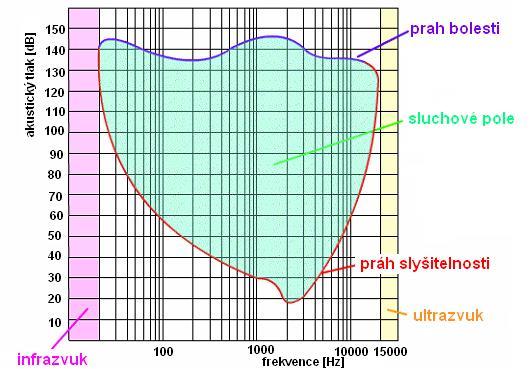 Sluchový vjem je závislý na frekvenci a intenzitě zvuku. Výsledný vjem je rovněž značně ovlivněn tím, zda posloucháme zvuk s jednou frekvencí nebo jejich více či méně složitou směs.