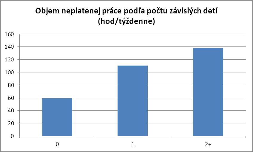 Celkový objem neplatenej práce: (priemer / týždeň) bez detí