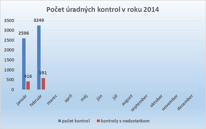 2014 Správa o úradnej kontrole potravín za mesiac FEBRUÁR 2014. V období od 01.02.